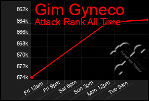 Total Graph of Gim Gyneco