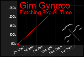 Total Graph of Gim Gyneco