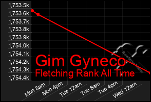 Total Graph of Gim Gyneco