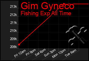 Total Graph of Gim Gyneco