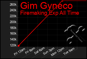 Total Graph of Gim Gyneco