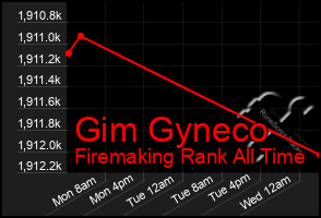 Total Graph of Gim Gyneco