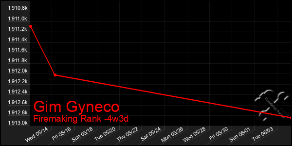 Last 31 Days Graph of Gim Gyneco