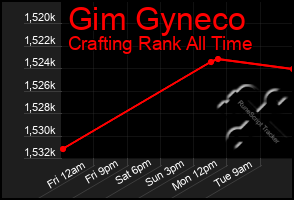 Total Graph of Gim Gyneco