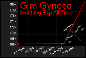 Total Graph of Gim Gyneco