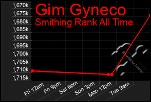 Total Graph of Gim Gyneco