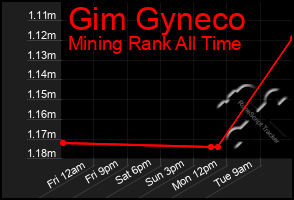 Total Graph of Gim Gyneco