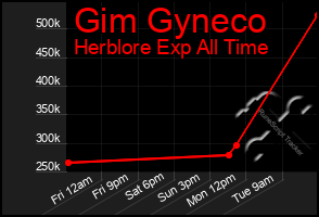 Total Graph of Gim Gyneco