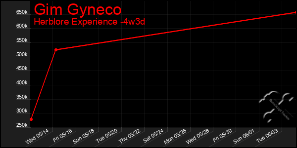 Last 31 Days Graph of Gim Gyneco