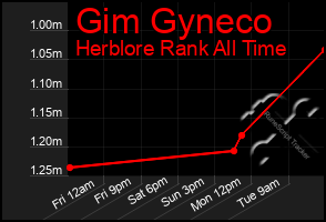 Total Graph of Gim Gyneco