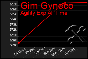 Total Graph of Gim Gyneco