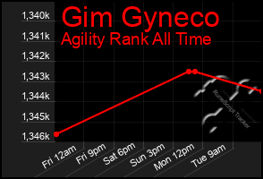 Total Graph of Gim Gyneco