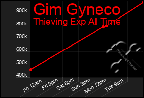 Total Graph of Gim Gyneco