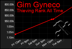 Total Graph of Gim Gyneco