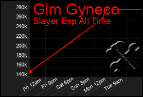 Total Graph of Gim Gyneco