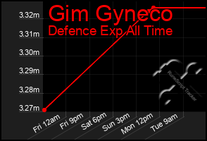 Total Graph of Gim Gyneco