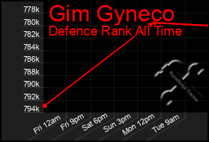 Total Graph of Gim Gyneco