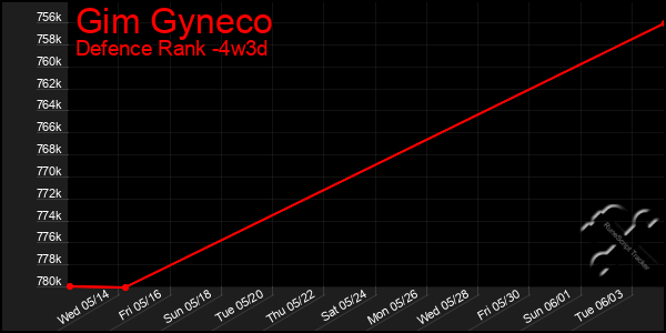 Last 31 Days Graph of Gim Gyneco