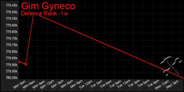 Last 7 Days Graph of Gim Gyneco
