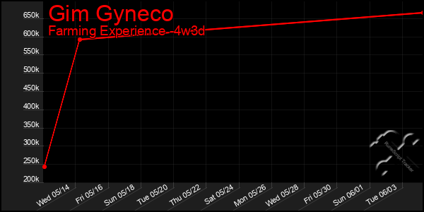 Last 31 Days Graph of Gim Gyneco