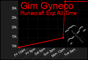 Total Graph of Gim Gyneco
