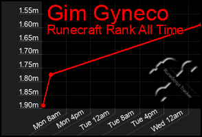 Total Graph of Gim Gyneco