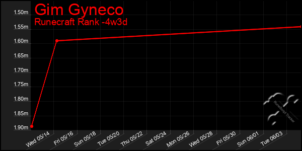 Last 31 Days Graph of Gim Gyneco