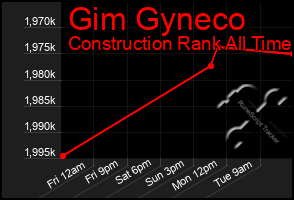 Total Graph of Gim Gyneco