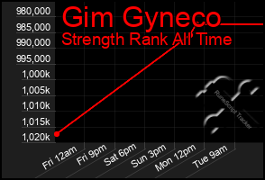 Total Graph of Gim Gyneco