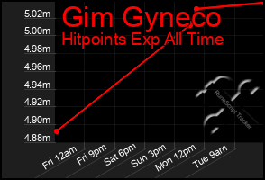 Total Graph of Gim Gyneco