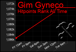 Total Graph of Gim Gyneco