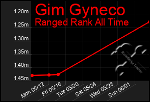 Total Graph of Gim Gyneco