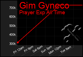 Total Graph of Gim Gyneco
