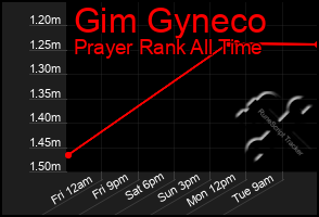 Total Graph of Gim Gyneco