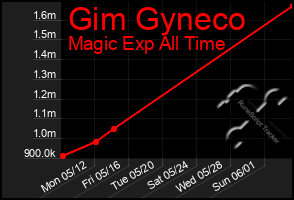 Total Graph of Gim Gyneco