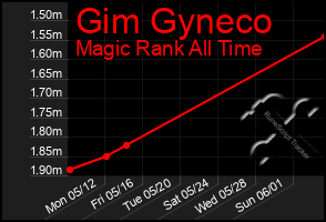 Total Graph of Gim Gyneco
