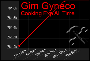 Total Graph of Gim Gyneco