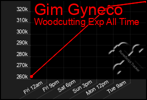 Total Graph of Gim Gyneco