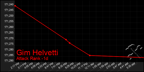 Last 24 Hours Graph of Gim Helvetti