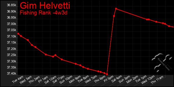Last 31 Days Graph of Gim Helvetti
