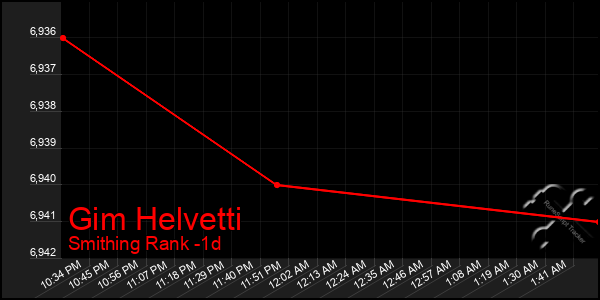Last 24 Hours Graph of Gim Helvetti