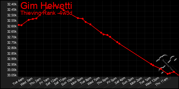 Last 31 Days Graph of Gim Helvetti