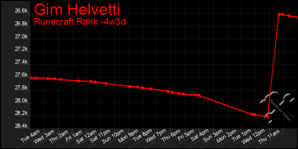 Last 31 Days Graph of Gim Helvetti