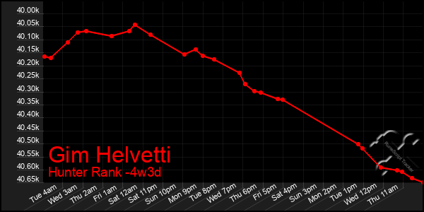 Last 31 Days Graph of Gim Helvetti