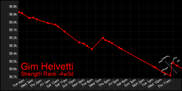 Last 31 Days Graph of Gim Helvetti