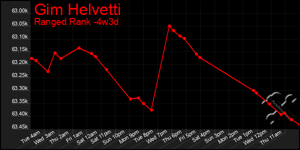 Last 31 Days Graph of Gim Helvetti