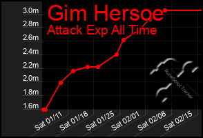 Total Graph of Gim Hersoe