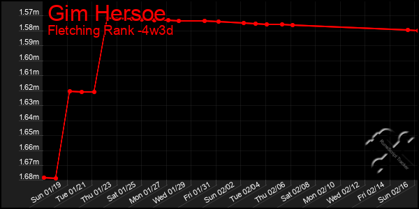 Last 31 Days Graph of Gim Hersoe