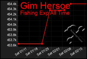 Total Graph of Gim Hersoe