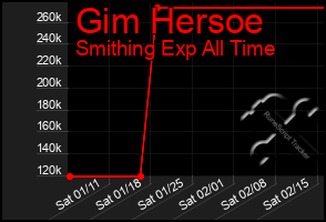 Total Graph of Gim Hersoe